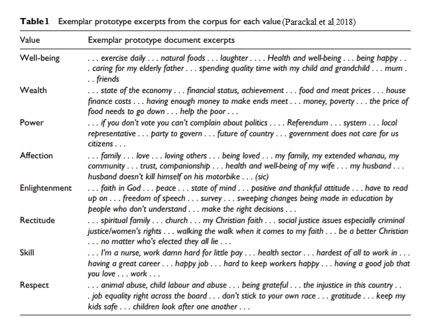 Laswell & Kaplan's human values